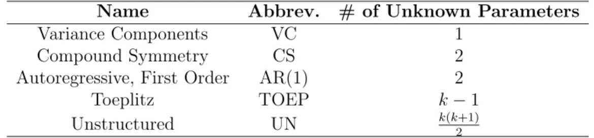 Table 6: Common covariance structures applied to the linear mixed model, assuming k repeated measurements
