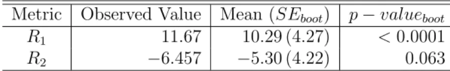 Table 9: Values of R 1 and R 2 , for N = 100 bootstrapped data sets Metric Observed Value Mean (SE boot ) p − value boot