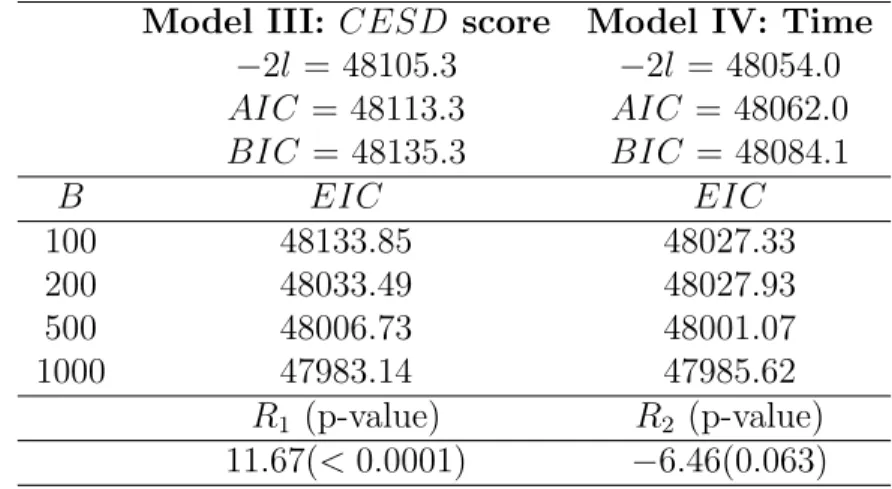 Table 11: Applying the EIC to LMMs with Nonnested Random Effects: comparing random slopes