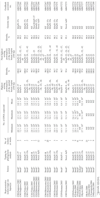 TABLE 1. Type identiﬁcation of HAdV DNA detected in conjunctival swabs from patients with EKC by phylogenetic analysis
