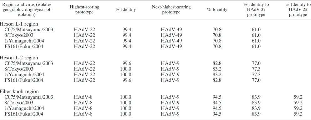 TABLE 2. Nucleotide sequence analysis of the L-1 and L-2 regions in the hexon gene and ﬁber knob regions