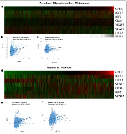 Fig. 1 GPER correlates with IGF1R and CD34 expression in breast tumor samples. Data showing angiocrine-related genes across the 17 studyceptor,indicates low