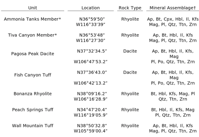 Table 1: Sample locations and mineral assemblages 