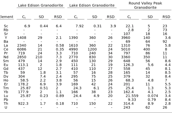 Table 3 (cont’d): Trace-element concentrations of titanite crystals.* 