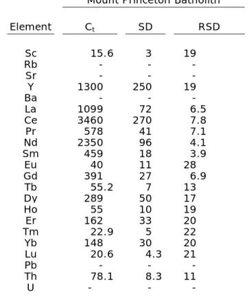 Table 3 (cont’d): Trace-element  concentrations of titanite crystals.* 