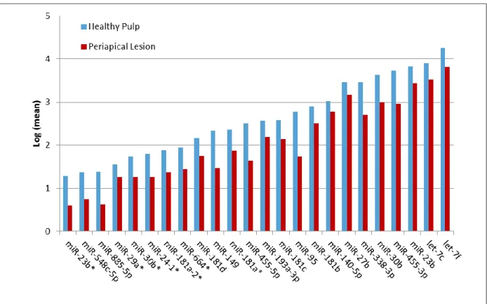 Figure 1. Differential expression of miRNAs in healthy pulp (n = 5) and diseased periapical  tissues (n = 8) evaluated by microarray