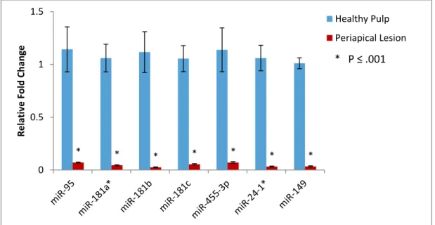 Figure 3.  Relative fold changes of seven miRNAs in diseased periapical and healthy pulp  tissues analyzed by qRT-PCR