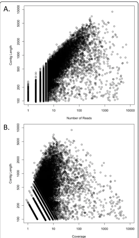 Table 1 Summary of the number of reads and base pairs(bp) collected for tissues and conditions