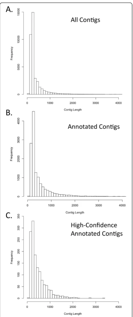 Figure 2 Contig length distributions for various contig setsFrequency distribution of contig lengths for (A) all contigs, (B) allannotated contigs, and (C) all contigs with “high-confidenceannotations” in which chicken and lizard one-to-one humanorthologous genes BLAST results both link to the same humanortholog.