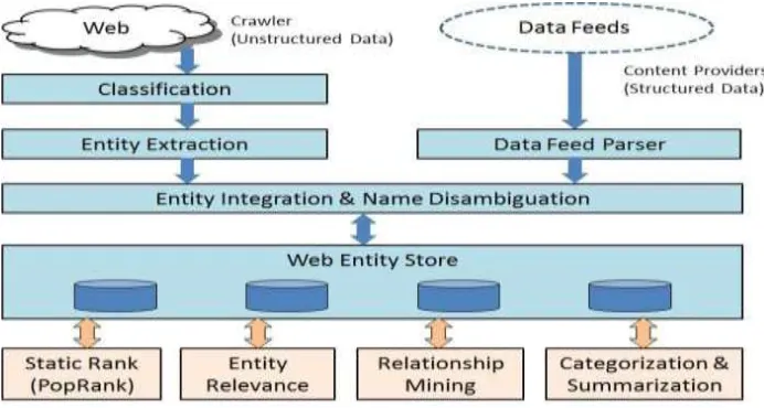 Figure 1:  Architecture of Entity Search Engines [1] 