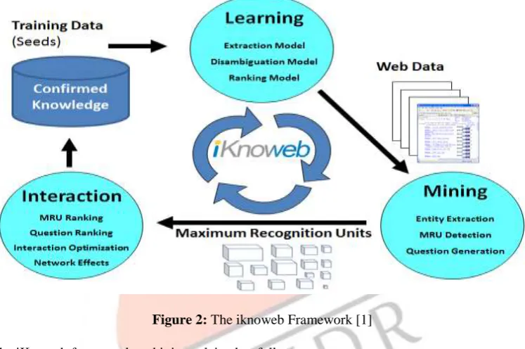 Figure 2: The iknoweb Framework [1] 