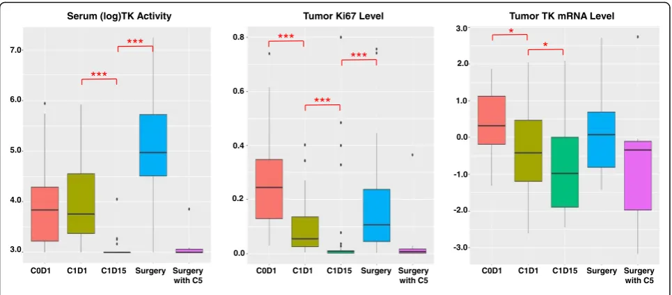 Table 2 Thymidine kinase 1 activity, Ki-67 and thymidine kinase messenger RNA over time