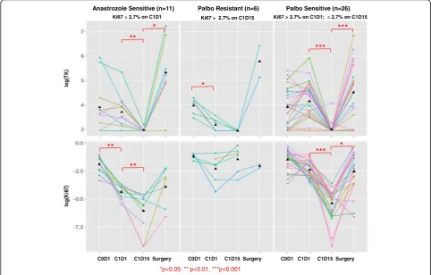 Fig. 4 Serum thymidine kinase 1 (TK1) activity and tumor Ki-67 by time point and Ki-67 response category for individual patients