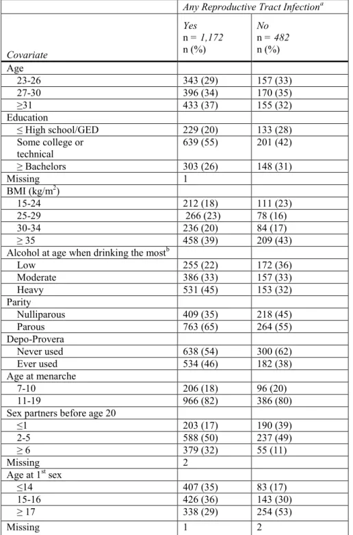 Table 3. Distribution of Covariates by Self-Reported Reproductive Tract Infection Status 