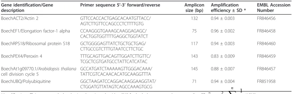 Table 1 Boechera-specific qRT-PCT primers for tested HKGs