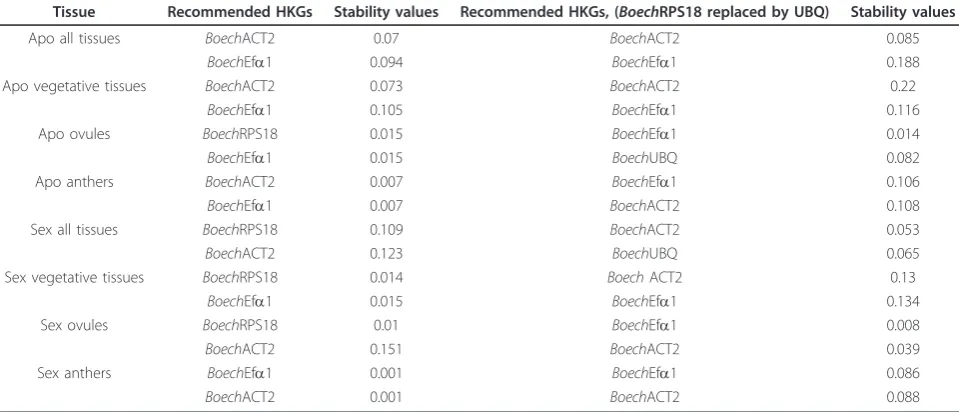 Figure 6 NormFinder stability values. Stability values of thecontrol reference genes from normFinder, plotted from the least(left) to most stable (right) using UBQ as reference, from (a)apomictic vegetative and reproductive Boechera tissues, and (b)sexual vegetative and reproductive Boechera tissues.