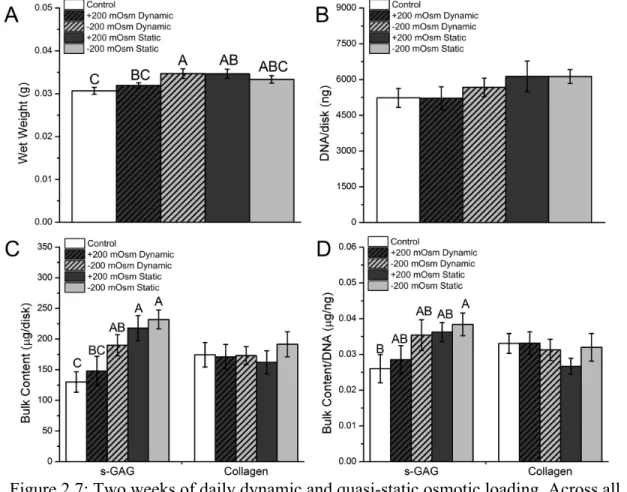 Figure 2.7: Two weeks of daily dynamic and quasi-static osmotic loading. Across all  regimes, daily osmotic loading did not affect total DNA content (B) (p=0.415) or total  collagen content (C) after two weeks