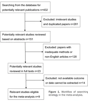 Figure 1. Workflow of searching strategy in the meta-analysis.