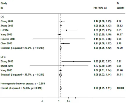 Figure 2. Forest plot for the correlation between H19 expression and poor prognosis (OS, DFS) of patients with cancers.
