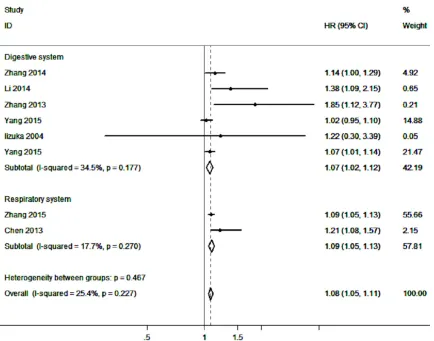 Figure 3. Forest plot of subgroup analysis showed the correlation of H19 expression with poor prognosis in different cancers.