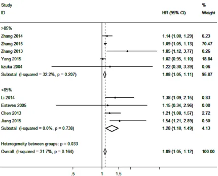 Figure 4. Forest plot of subgroup analysis showed the correlation of H19 expression with poor prognosis in studies with different quality scores.