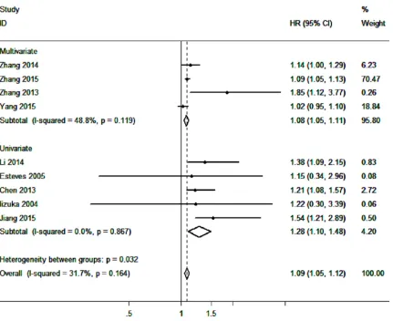 Figure 6. Funnel plot for the publication bias test of the included studies for H19 expression and overall survival.