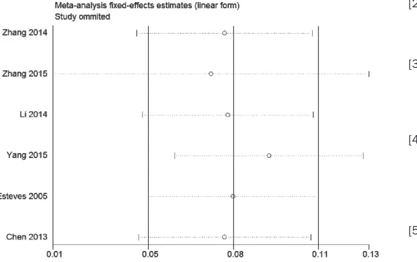 Figure 7. Sensitivity analysis of the pooled HR of H19 expression for overall survival for the included studies.