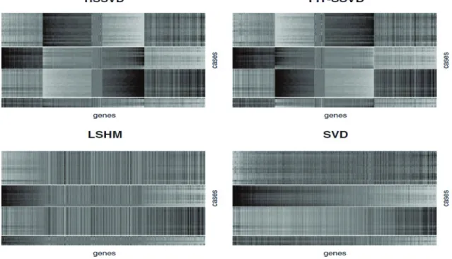 Figure 2.4: Checkerboard plots for four methods. We plot the rank-three approximation for each method