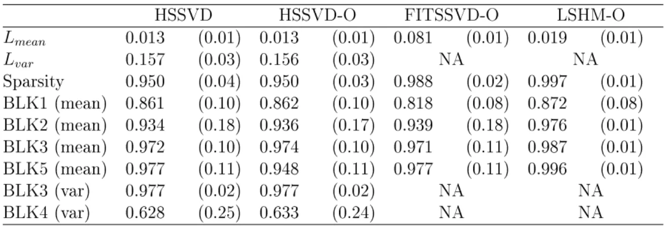 Table 2.2: Comparison of four methods in the simulation study. The L mean and L var is measuring the dierence between the approximated signal and the true signal, and so smaller is better