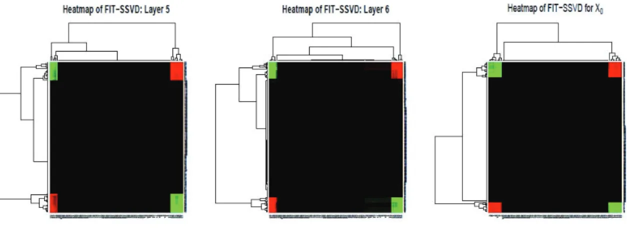 Figure 2.8: Heatmaps of two pseudo mean biclusters and a true mean bicluster. The rows and columns are reorders by hieratical clustering