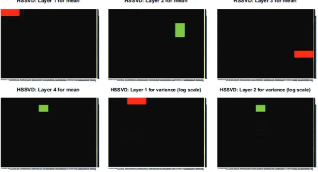 Figure 2.9: HSSVD results for Example 1. Each layer represents one bicluster. There are four mean biclusters and two variance biclusters.
