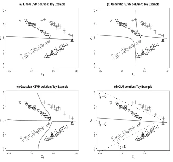 Figure 3.1: Illustration of a two dimensional toy example. Grey (+ and ×) represents the positive class and black (∇ and △) represents the negative class