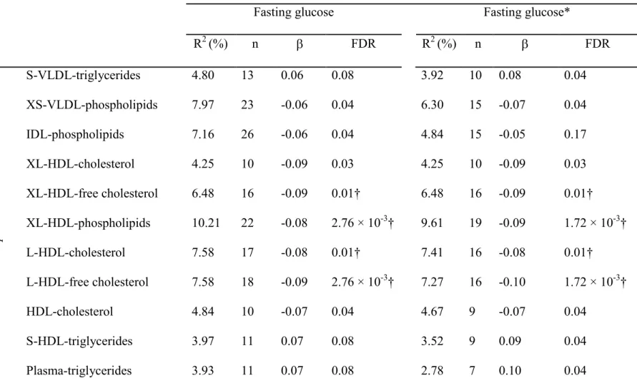 Table 2 Mendelian randomization of metabolites (exposure) on fasting glucose (outcome) 6 