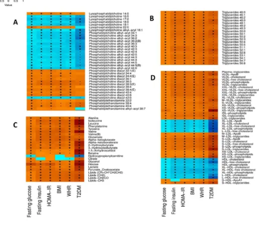 Figure 3 Metabolites correlated with markers of T2DM and anthropometric risk factors  