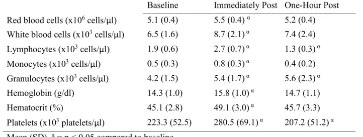 Table 4. Complete blood count completed on whole blood 