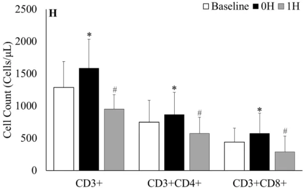 Figure 4. CD3 +  T-cells gated on lymphocytes at A) baseline, B) 0h and C) 1h after sub-maximal aerobic  exercise