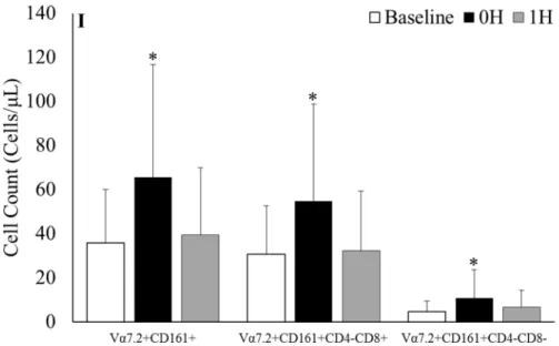 Figure 5. MAIT cells gated on CD3 +  T-cells at A) baseline, B) 0h and C) 1h after sub-maximal aerobic  exercise