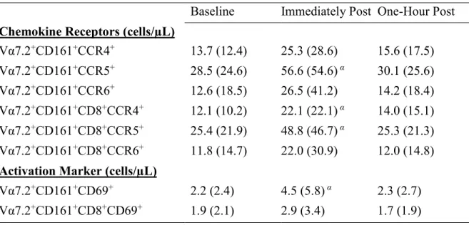 Table 5. Chemokine and activation marker cell counts during submaximal exercise. 