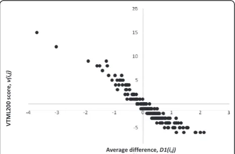 Figure 3 The scatter plot of the average difference in thealignment quality score between the fold-specific matrices andthe VTML200 matrix