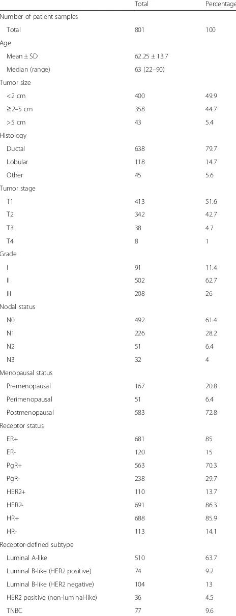 Table 1 Patient and tumor characteristics