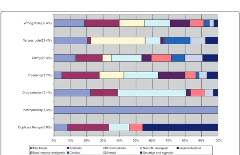 Figure 1 Incidence (%) of medication errors in the different medication categories