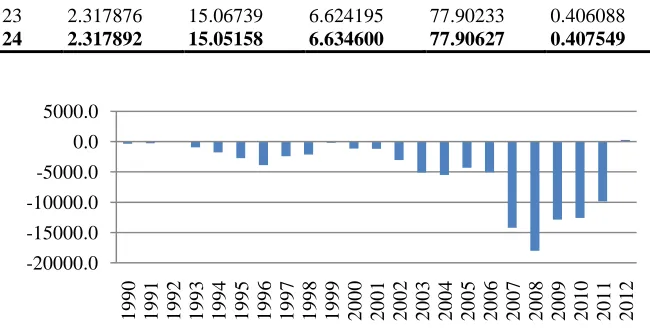 Figure 1: Vietnam’s trade balance, 1990-2012 (million US dollars) 
