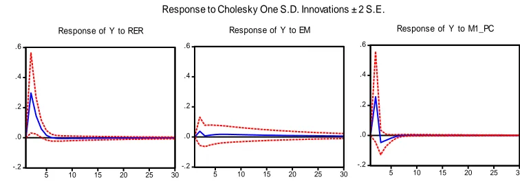 Figure 5: Impulse responses of the trade balance  (Cholesky ordering: Y, RER, EM, M1_PC) 