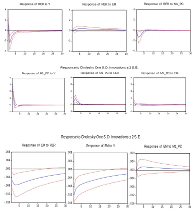Figure 7: Robustness check, impulse responses of the trade balance (Cholesky ordering: RER, Y, EM, M1_PC) 
