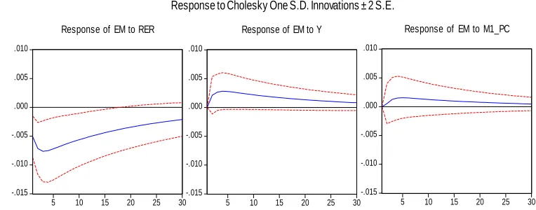 Figure 8: Robustness check, impulse responses of the trade balance (Cholesky ordering: RER, EM, Y, M1_PC) 