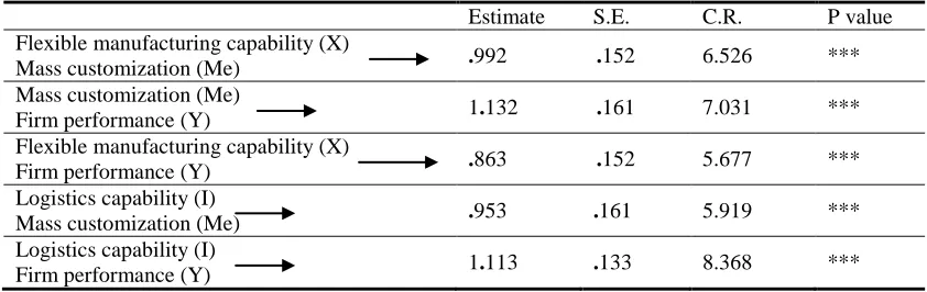 Table 5: Discriminated validity and vonfidence interval estimators 