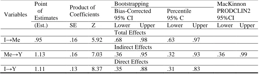 Table 10: Dual mediator reports (Un-standardized) 