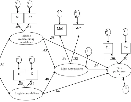 Figure 2: Standardized SEM analysis results 
