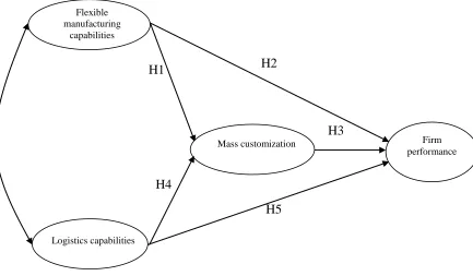 Figure 1: Research structure 