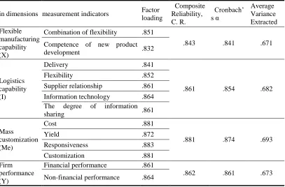 Table 4: Indicators for the measurement system of model